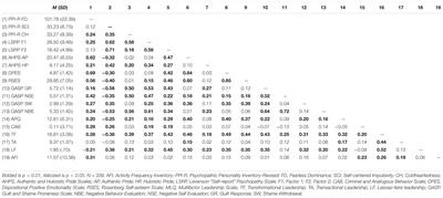 Psychopathy and Pride: Testing Lykken’s Hypothesis Regarding the Implications of Fearlessness for Prosocial and Antisocial Behavior